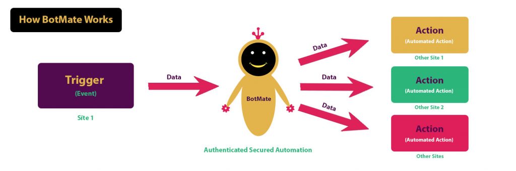 How to Automate/ Sync websites together