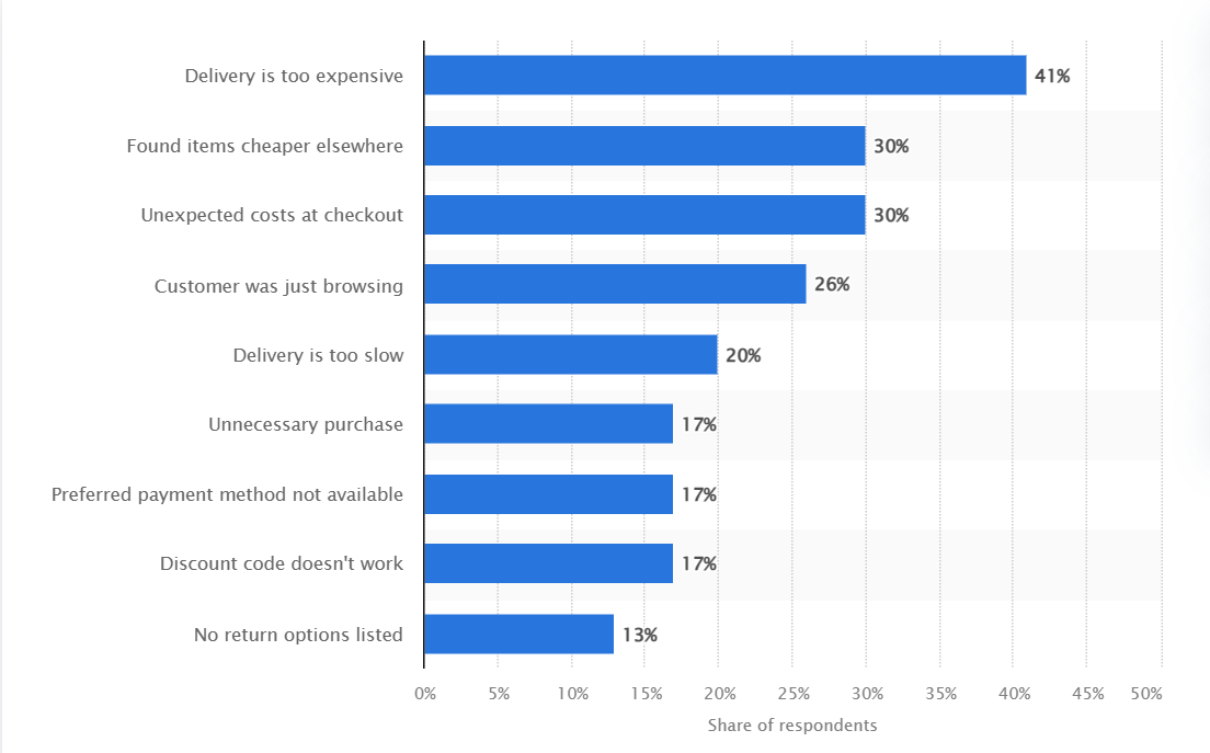 About 70% of Shoppers Likely to Abandon Carts for slight reasons like longer forms, high delivery fees and other unexpected costs