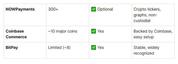 Quick Comparison Table,nowpayments ,coinbase and bitpay