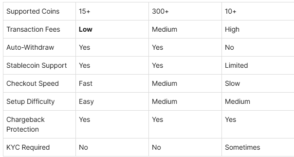 Cryptomus vs Other Crypto Gateways: